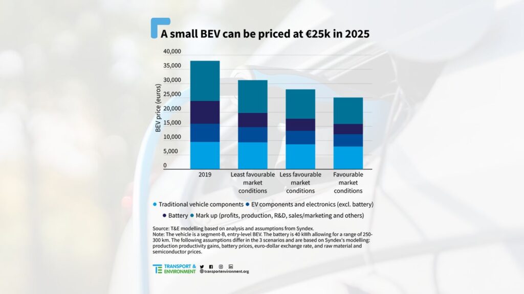 Is een elektrische auto voor €25.000 haalbaar